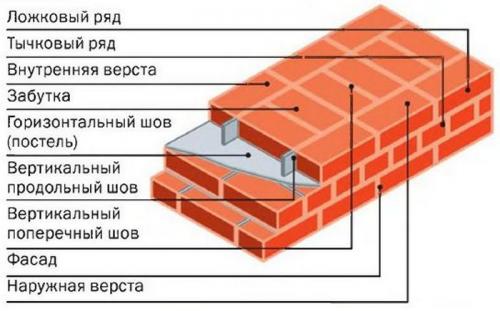 Кладка кирпича для начинающих. Перевязка однорядная