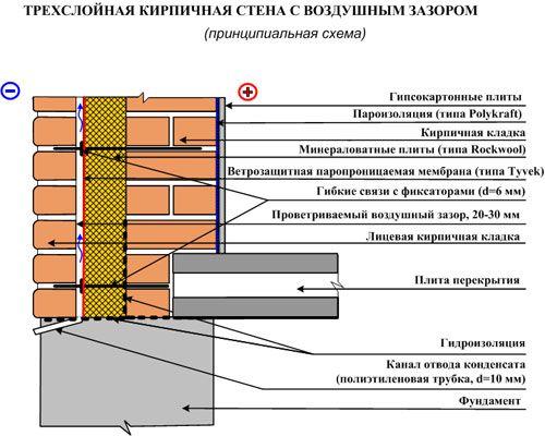 Кладка в полтора кирпича с утеплителем. Строительство дома в 1 кирпич с утеплителем