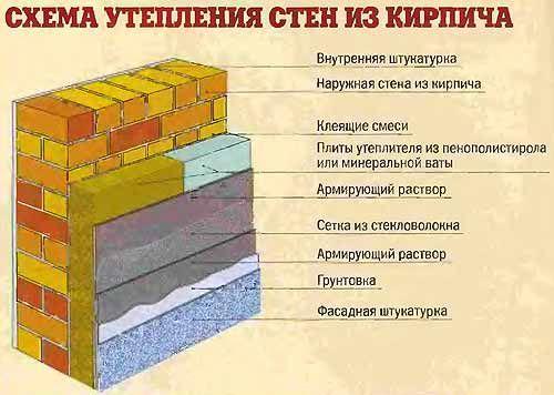 Кладка в полтора кирпича с утеплителем. Строительство дома в 1 кирпич с утеплителем
