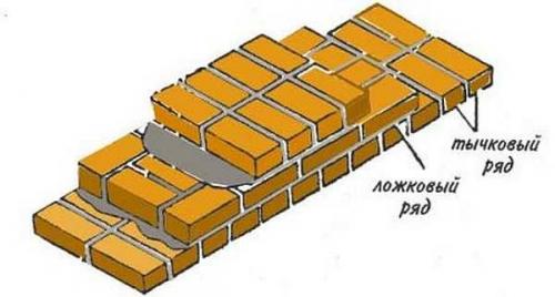 Кладка кирпича для начинающих. Виды кладки