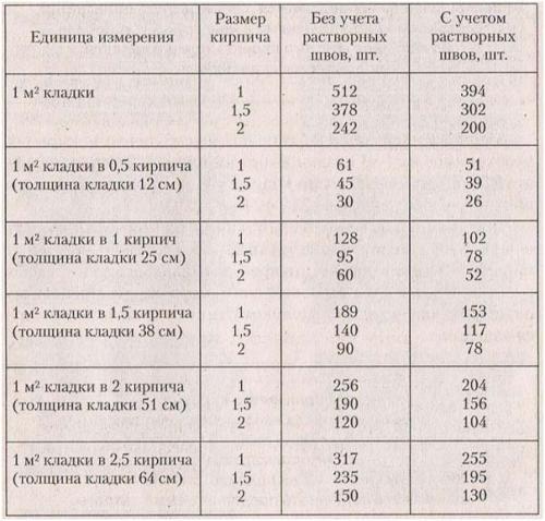 Виды кладки кирпича. Виды кирпичной кладки