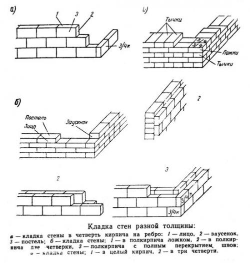 Кладка в четверть кирпича. Обустройство кирпичных перегородок