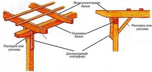 Пергола своими руками пошаговая инструкция. Пошаговая инструкция по сборке перголы своими руками с фото 04 Пергола своими руками пошаговая инструкция. Пошаговая инструкция по сборке перголы своими руками с фото 04