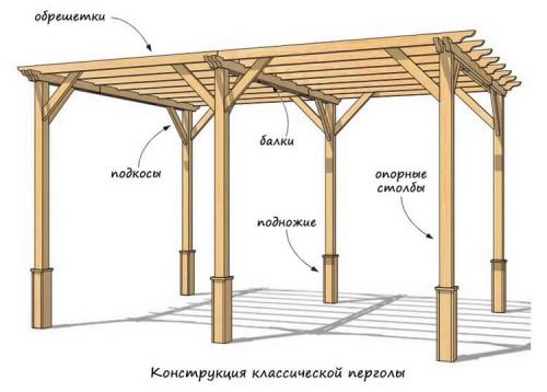 Пергола конструкция. Классическая средиземноморская пергола своими руками