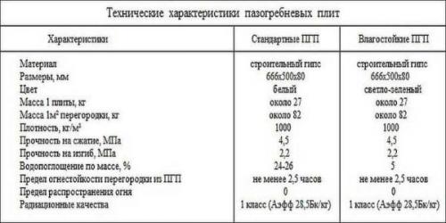 Как возвести межкомнатную перегородку из пазогребневых плит. Что это за материал и его виды