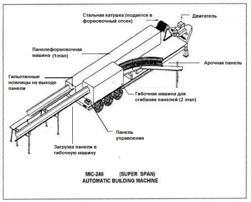 Оборудование для производства арочного профиля. Описание товара 12