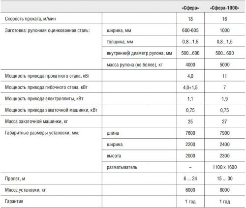 Оборудование для производства арочного профнастила 16 Оборудование для производства арочного профнастила 16