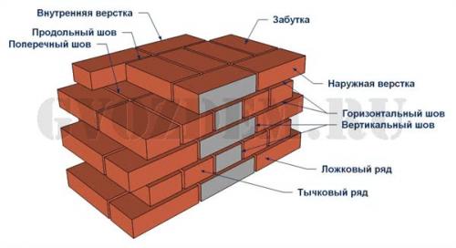Кладка в полкирпича кирпича. Кладка в полкирпича —, как класть? 06 Кладка в полкирпича кирпича. Кладка в полкирпича —, как класть? 06