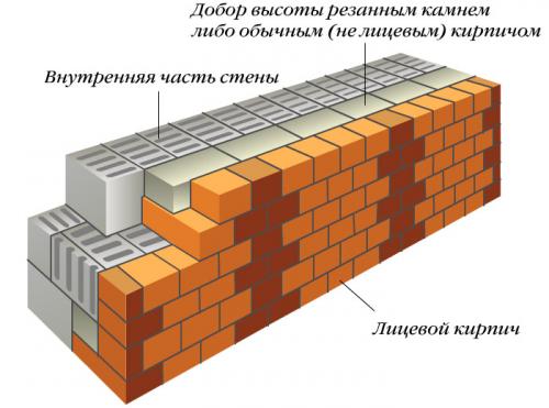 Кладка в полтора кирпича. Последовательность этапов