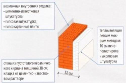 Пустотелый кирпич для перегородок. Нюансы строительства стен из пустотелого кирпича