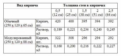 Пустотелый кирпич для перегородок. Нюансы строительства стен из пустотелого кирпича