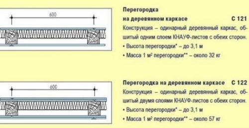 Толщина перегородок. Виды перегородок с каркасом