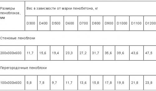 Купить пеноблоки для перегородок в Москве. Перегородочные пеноблоки в Москве 18 Купить пеноблоки для перегородок в Москве. Перегородочные пеноблоки в Москве 18
