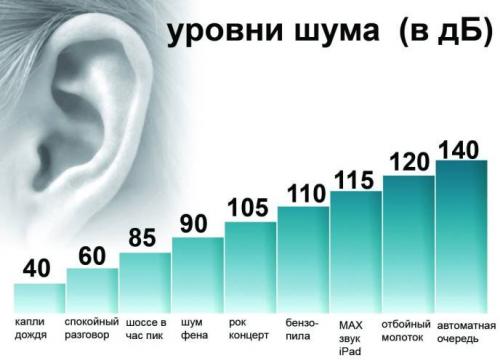 Бюджетная шумоизоляция стен. Допустимые нормы шума