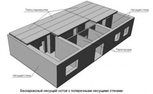 Несущая стена в частном доме. Бескаркасный (стеновой) несущий остов