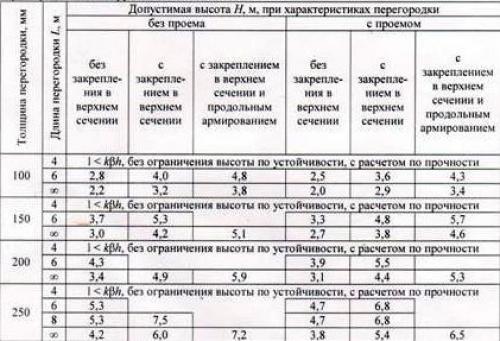 Блоки для межкомнатных перегородок и их установка. Перегородки из пеноблоков 03