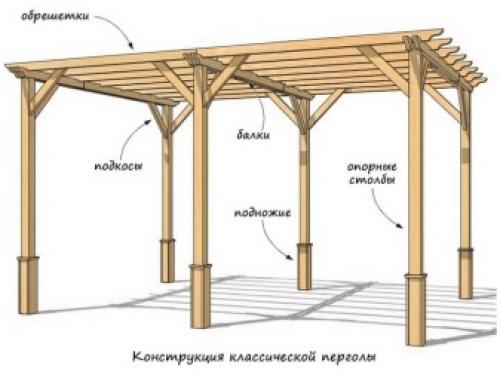 Пергола на даче своим руками. Строительство перголы из дерева 03 Пергола на даче своим руками. Строительство перголы из дерева 03