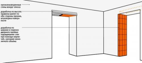Как уменьшить дверной проем гипсокартоном. Варианты решения проблемы