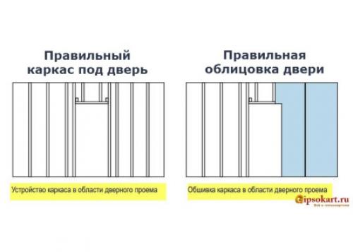Выдержит ли гипсокартон дверь. Суть задачи