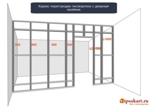Выдержит ли гипсокартон дверь. Суть задачи