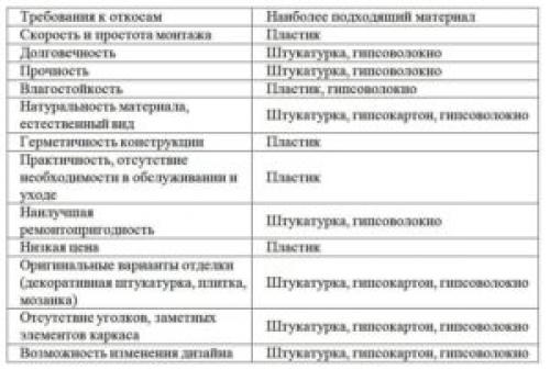 Как сделать откосы на окнах штукатурка. Штукатурка оконных откосов своими руками: 7 этапов отделки внутри и снаружи квартиры