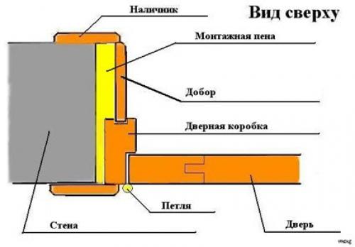 Откосы из гипсокартона на профиль. Каркасная методика крепежа откосов: структура работ и их детальное описание