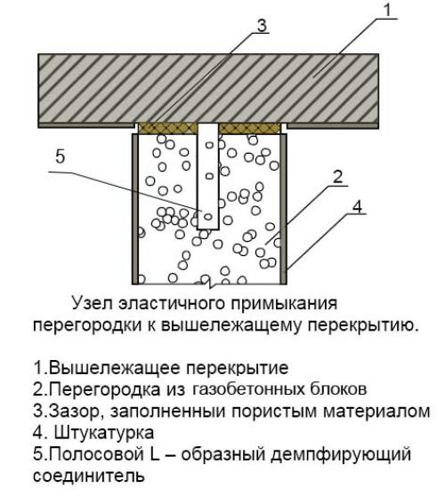 Межкомнатные перегородки из блоков своими руками. Критерии выбора перегородочных блоков 13
