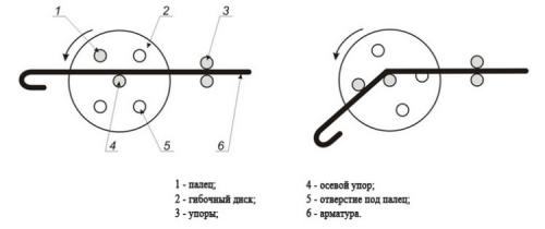 Приспособление гнуть арматуру. Как своими руками сделать станок для гибки арматуры: пошаговая инструкция