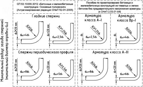 Как согнуть арматуру аркой. Назначение гнутой арматуры 09 Как согнуть арматуру аркой. Назначение гнутой арматуры 09