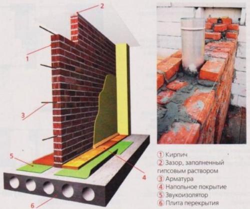 Толщина перегородки из кирпича и растворы для кладки. Требования к кирпичным перегородкам 05 Толщина перегородки из кирпича и растворы для кладки. Требования к кирпичным перегородкам 05