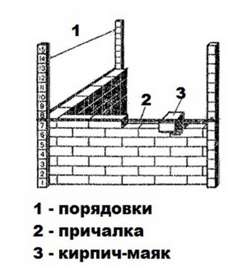 Технология кладки кирпича самостоятельно. Первый этап работы 01 Технология кладки кирпича самостоятельно. Первый этап работы 01