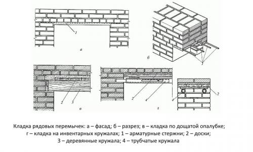 Технология выполнения кладки перегородок из кирпича. Возведение кирпичных перегородок: как выложить перемычку из кирпича