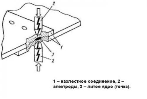Сварка авто. Наиболее эффективные технологии сварки автомобилей